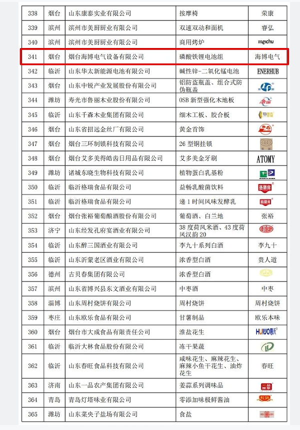 2022年山東優(yōu)質(zhì)品牌名單揭曉，海博榜上有名！