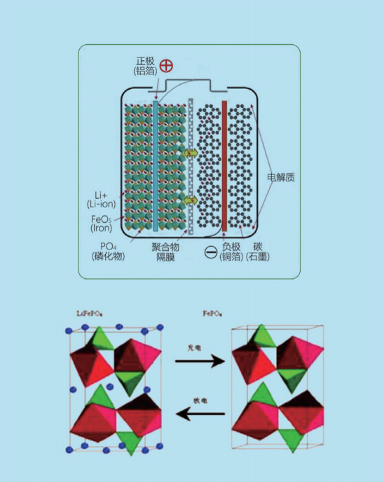 磷酸鐵鋰電池HB-LiFePO4的工作原理
